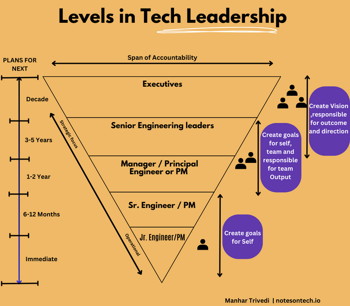 Unlocking levels in leadership